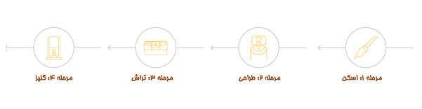 دندان پزشکی دیجیتال - مراحل